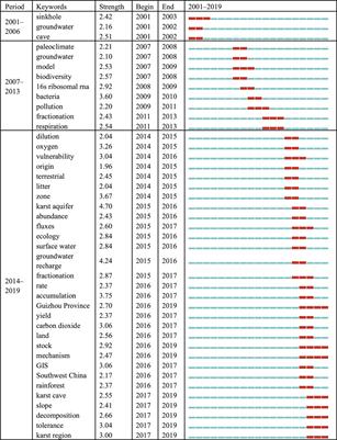 A vulnerable soil environment study in karst areas: a bibliometric analysis